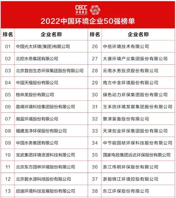 2022中国环境企业50强分析报告